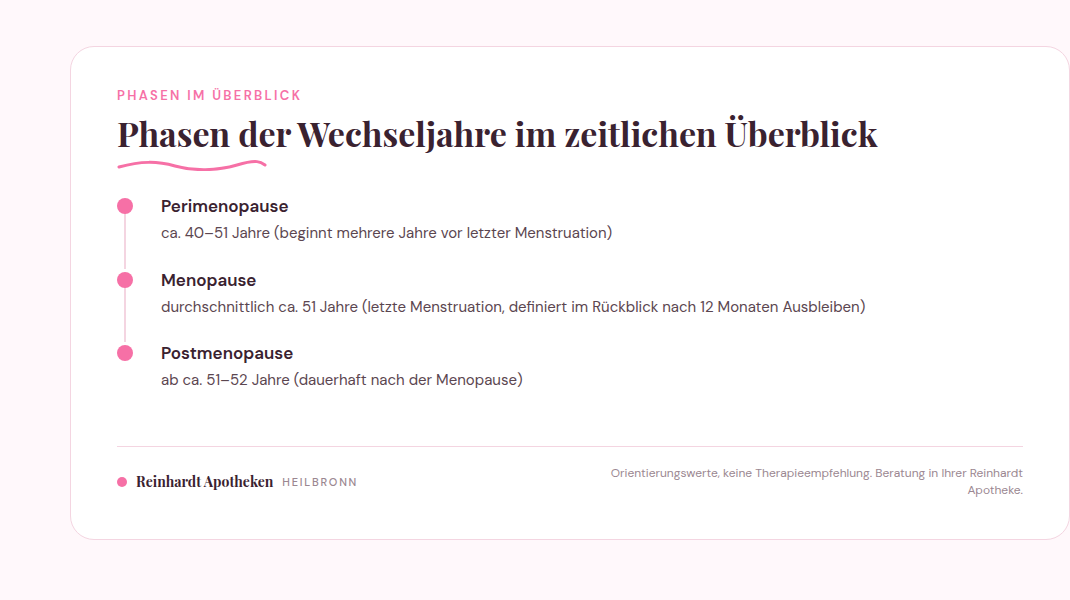 Schematische Zeitachse der drei Phasen der Wechseljahre: Perimenopause, Menopause und Postmenopause mit typischen Altersspannen