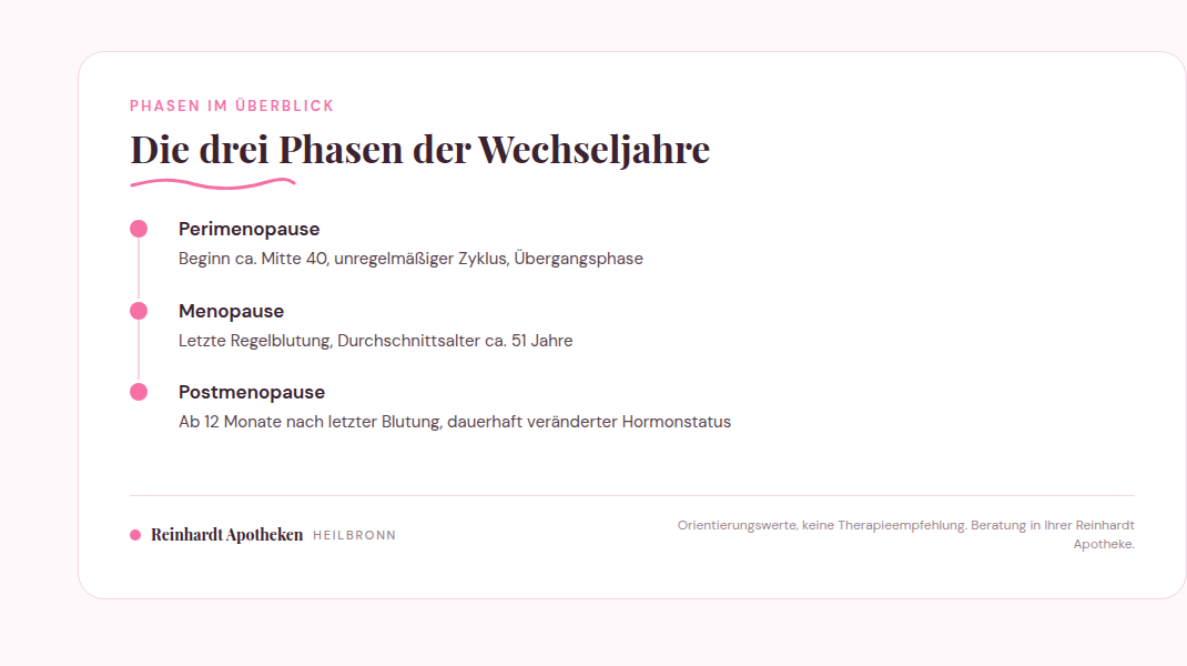 Zeitliche Phasen der Wechseljahre: Perimenopause, Menopause und Postmenopause im Überblick